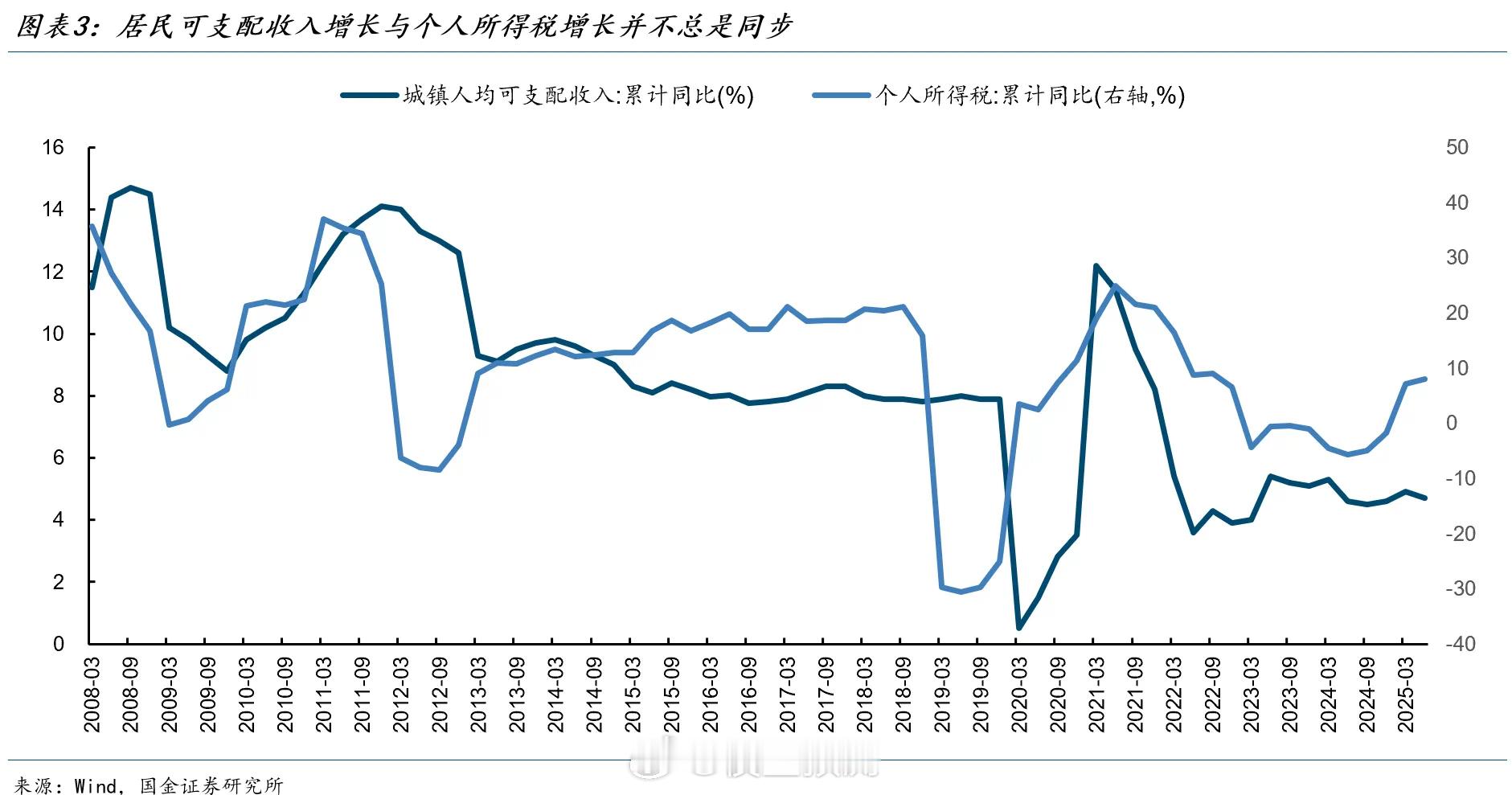 收入持平但个税高增。 ​​​