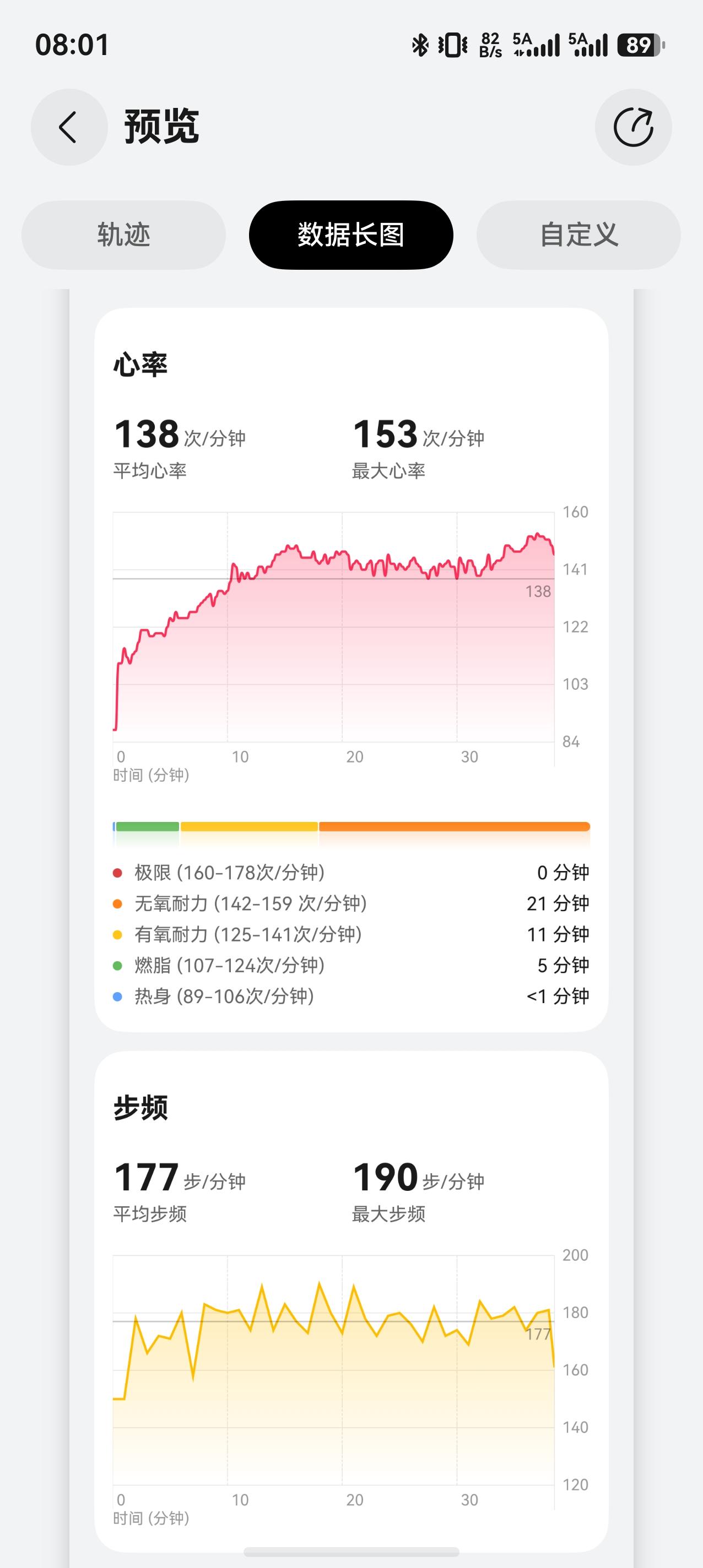 坚持早上跑步已经三四年了，每天早上跑三五公里，跑四休二，看了好多高手说跑步要控心