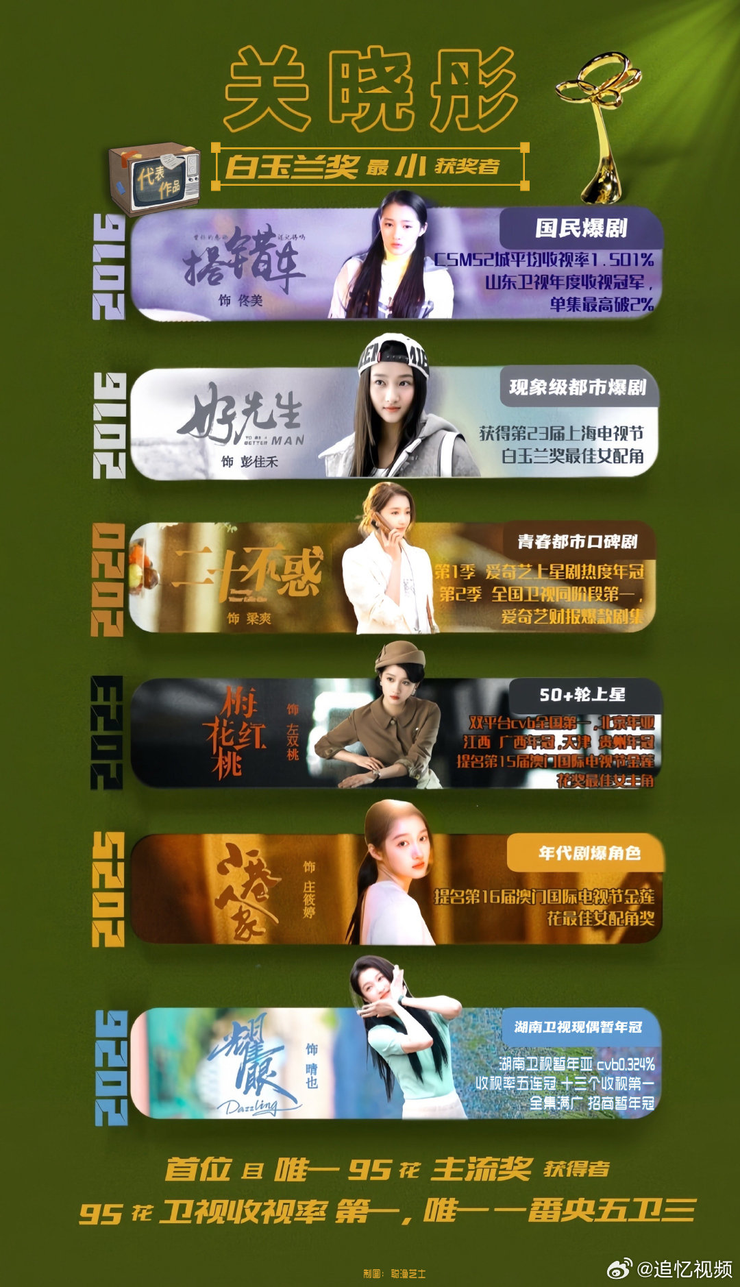 关晓彤的这一路关晓彤开启大女主成长线所有成长皆有迹可循，所有惊艳都是厚积薄发。从