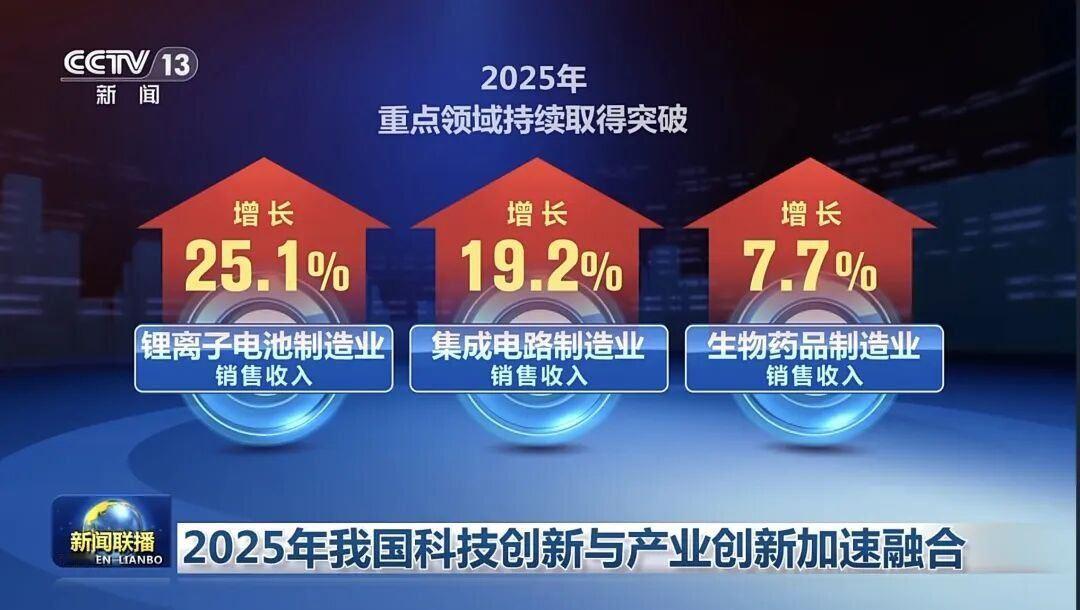 国家税务总局发布的发票数据显示，2025年，我国科技创新与产业创新加速融合，高技