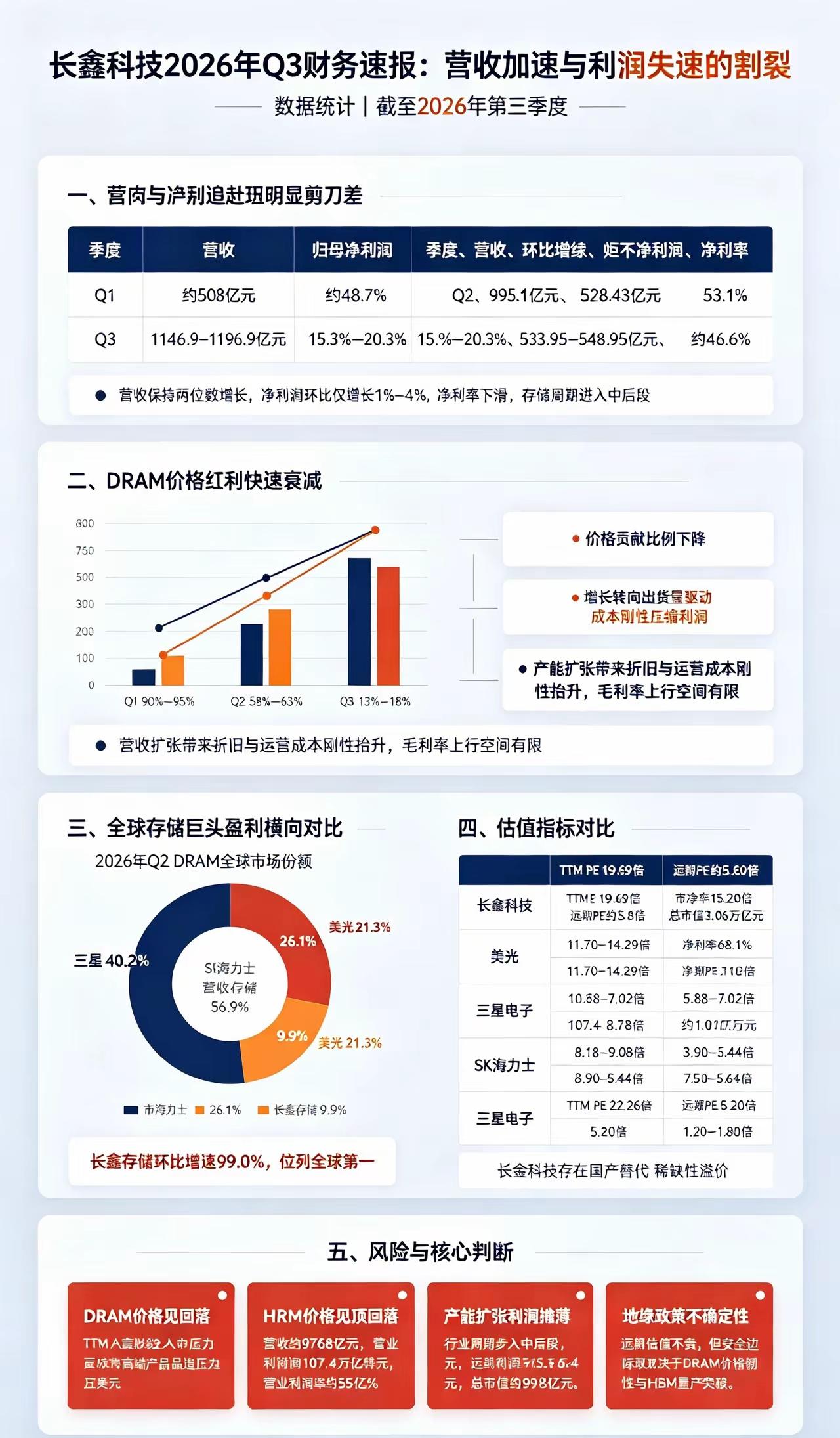 拿长鑫科技三季度净利润环比增长率不高说事，目的是不是想打压股价？长鑫科技公告称，