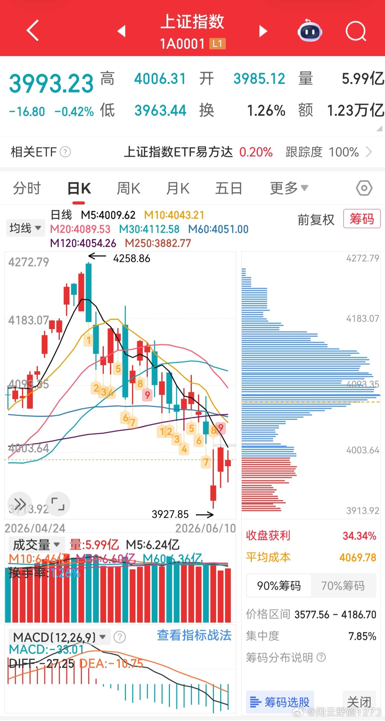 专家称A股回调三百多点是难得机遇看第一张图觉得调整了很多，看第二张图觉得没怎么调