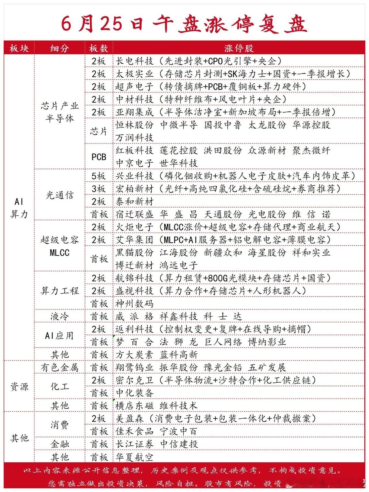 6月25日午盘涨停复盘 