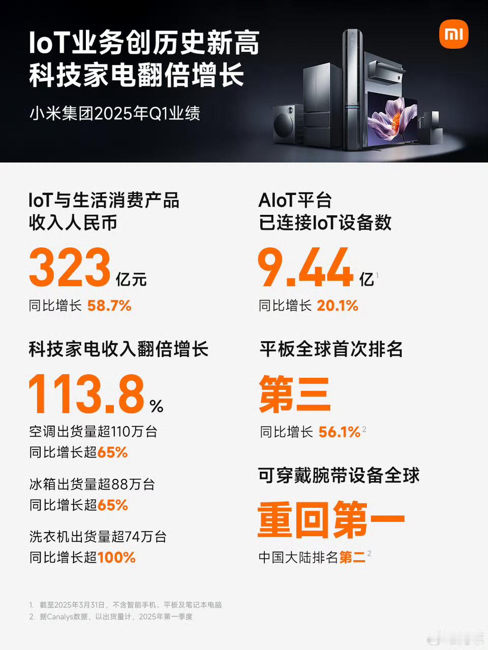 这两天自己买了一点小米家电，所以又重新看了一下小米Q1财报里家电相关的数据。科技
