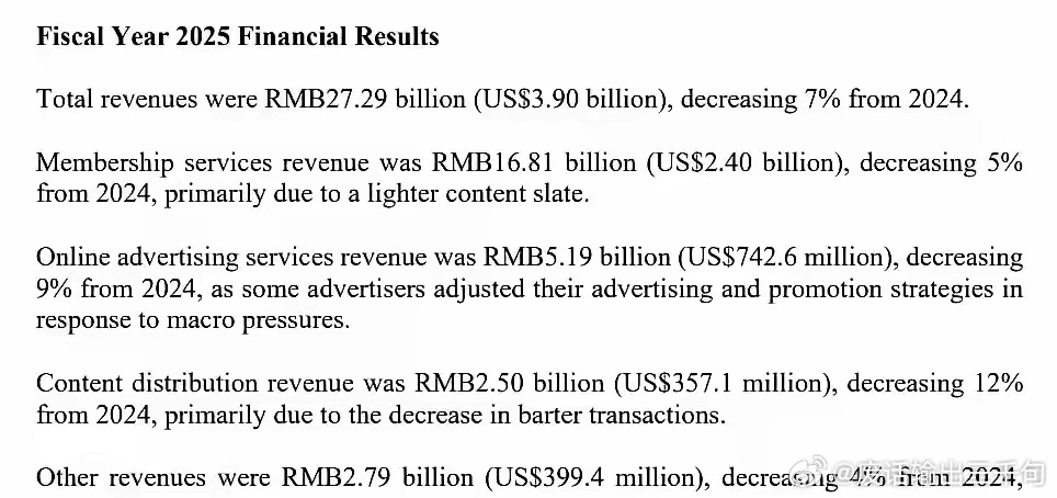 🥝天塌了！爱奇艺发布25年全年财报，是亏损！ 去年五部破万剧：《漂白》《临江仙