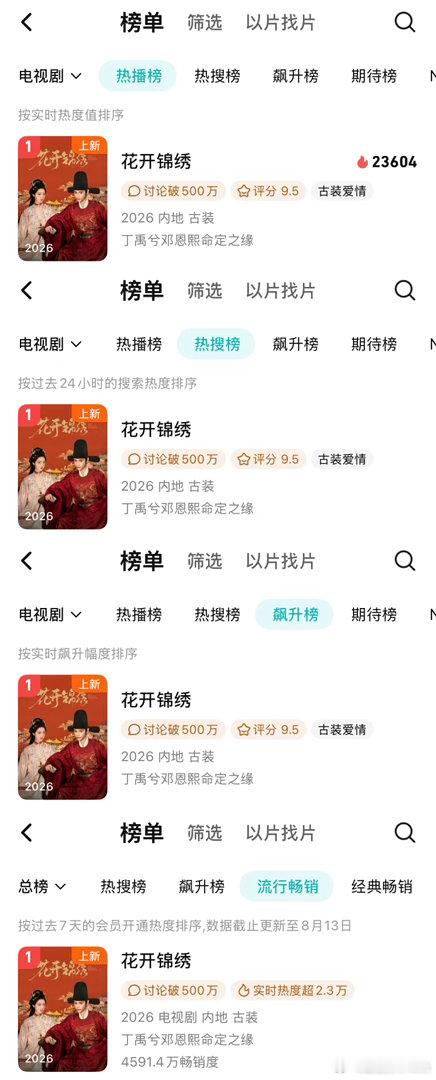 花开锦绣 我的评分：丁禹兮花开锦绣四榜第一花开锦绣 站内四榜第一达成，其他榜单也
