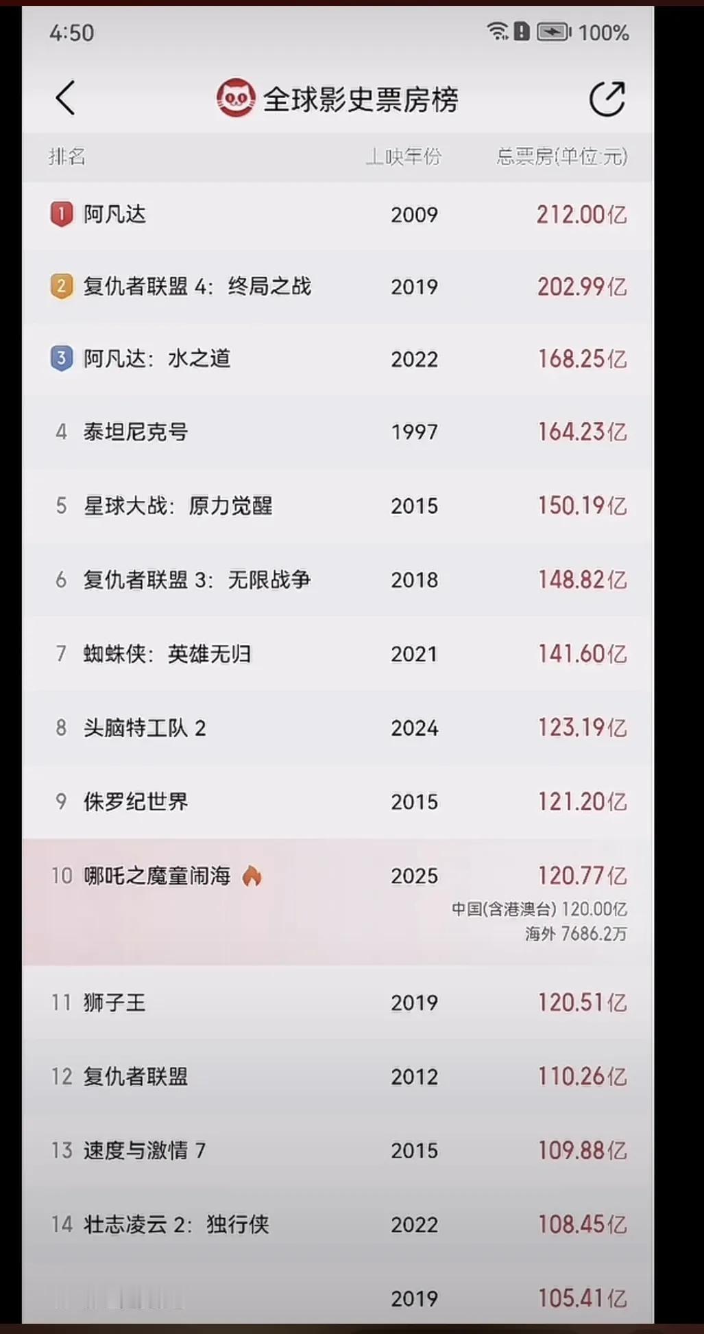 哪吒2，厉害了，挺进全球榜前十。超过了狮子王。

是什么力量让哪吒一路高歌呢？