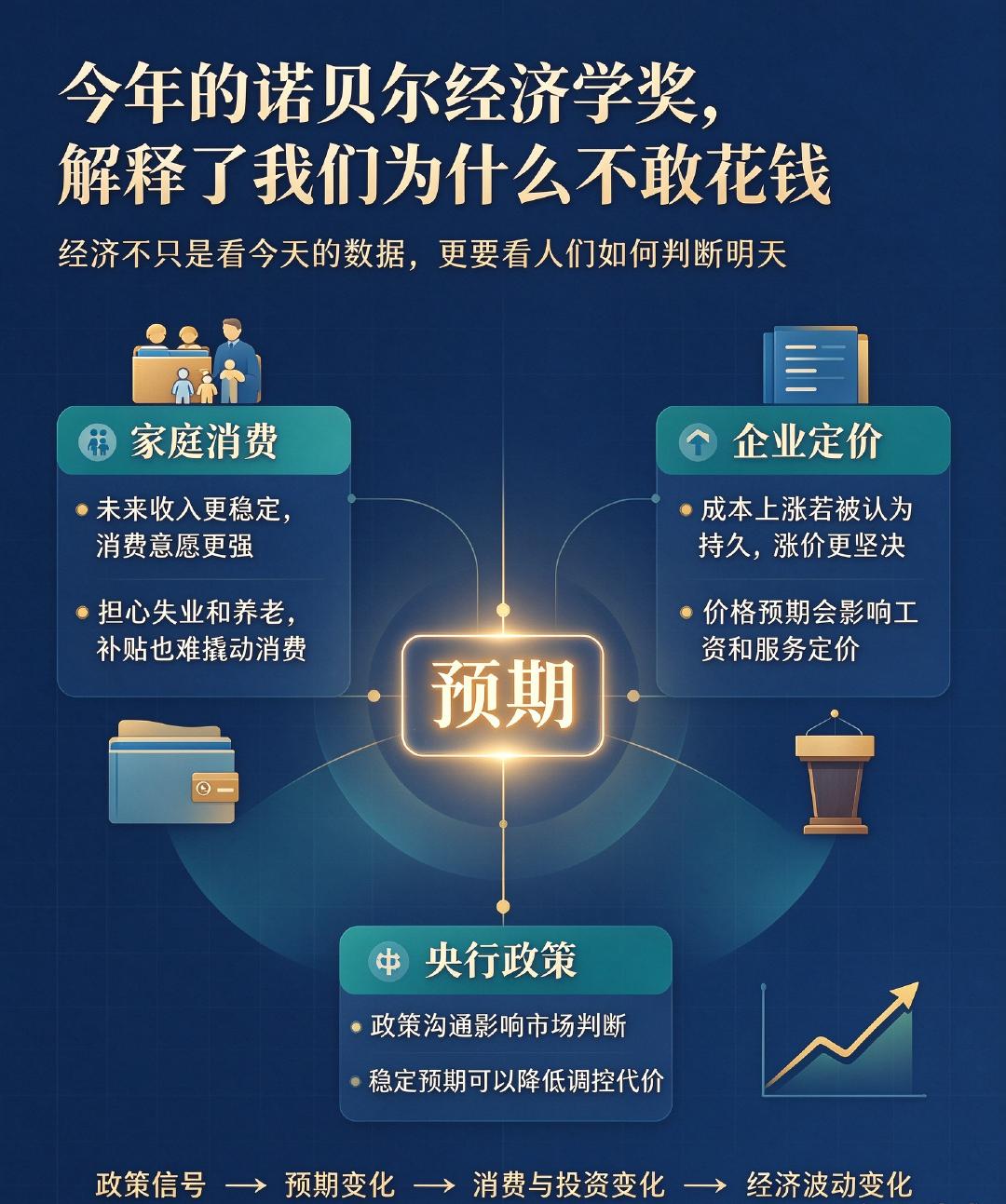 今年的诺贝尔经济学奖解释了一个我们都有的困惑：工资没少发，为什么就是不敢花钱？2