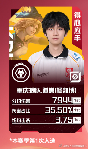 2026夏季赛第七周最佳阵容第七周最佳选手道崽最佳阵容来啦！恭喜狼队道崽当选第七