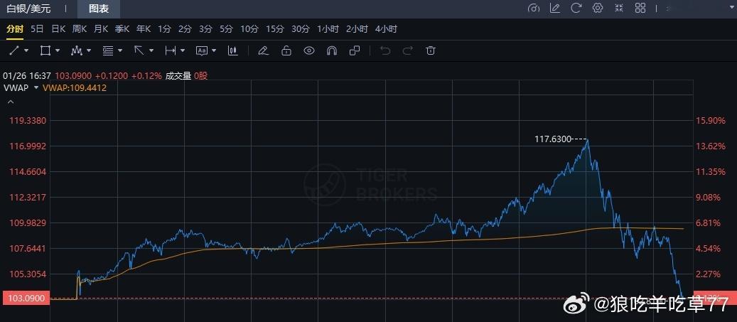 白银这种上蹿下跳的行情估计很多人已经在天台东张西望了