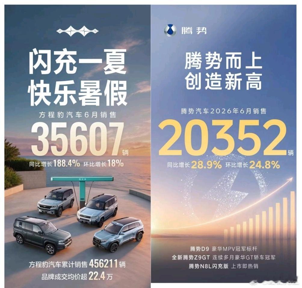 7月1日比亚迪公布6月销量数据，集团单月销售403472辆，刷新年内销量纪录，稳