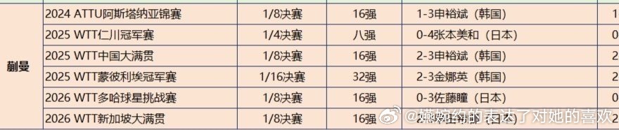 孙颖莎vs蒯曼图上三个日女两个韩女（两次输一个人），韩国女队和日本女队是我们最大