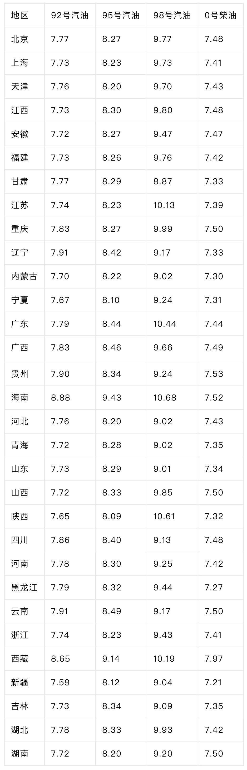 油价上调  根据国家发改委通知，从今日起，国内汽柴油零售限价每吨分别上调340和