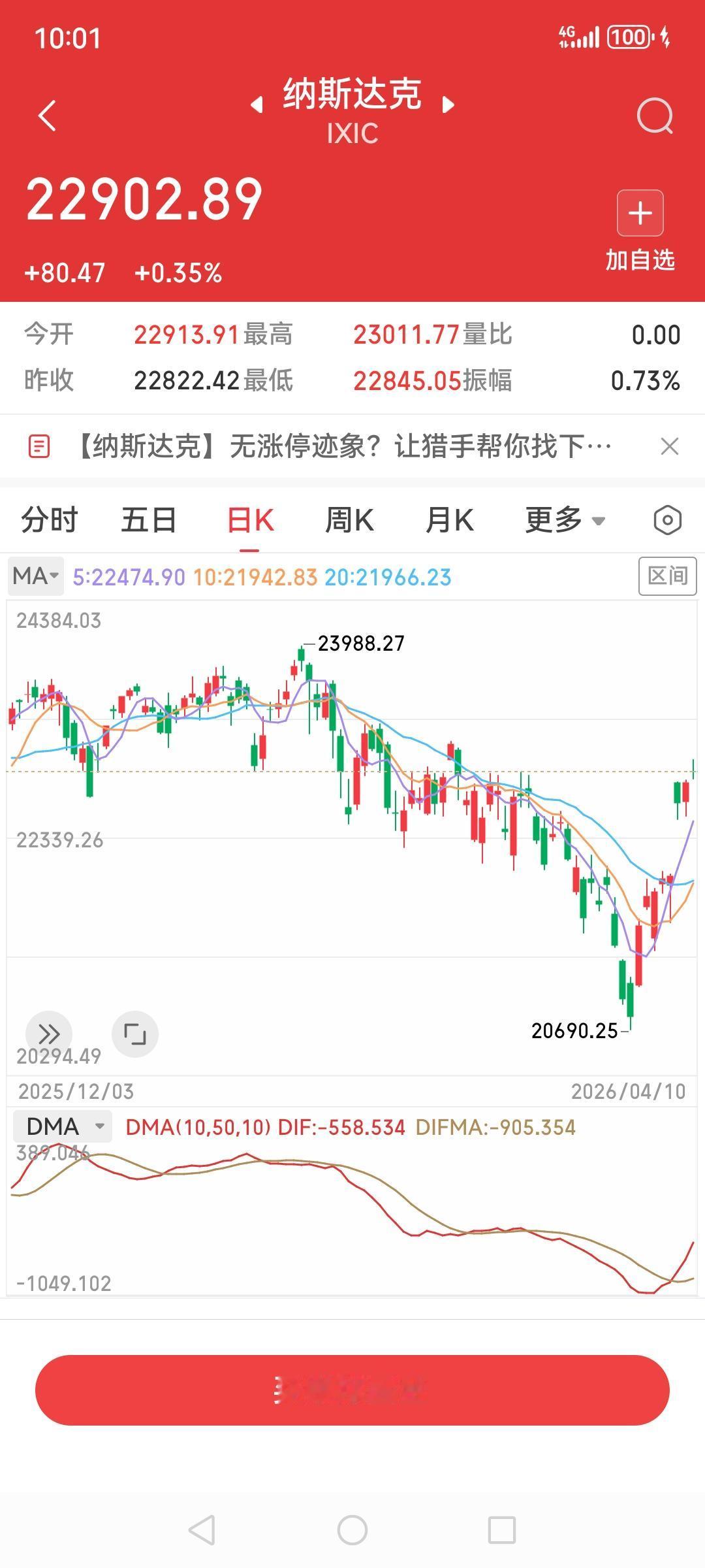 美股收盘出现分歧，纳斯达克微涨0.35%，标普微跌0.11%.，纳斯达克一度冲破