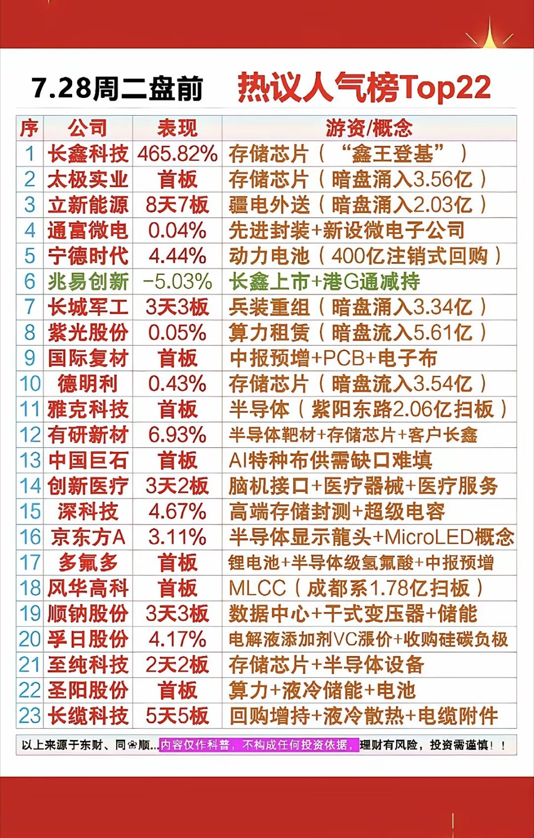 7.28周二  市场热议+人气热搜榜！1.存储芯片2.先进封装3.半导体靶材4.