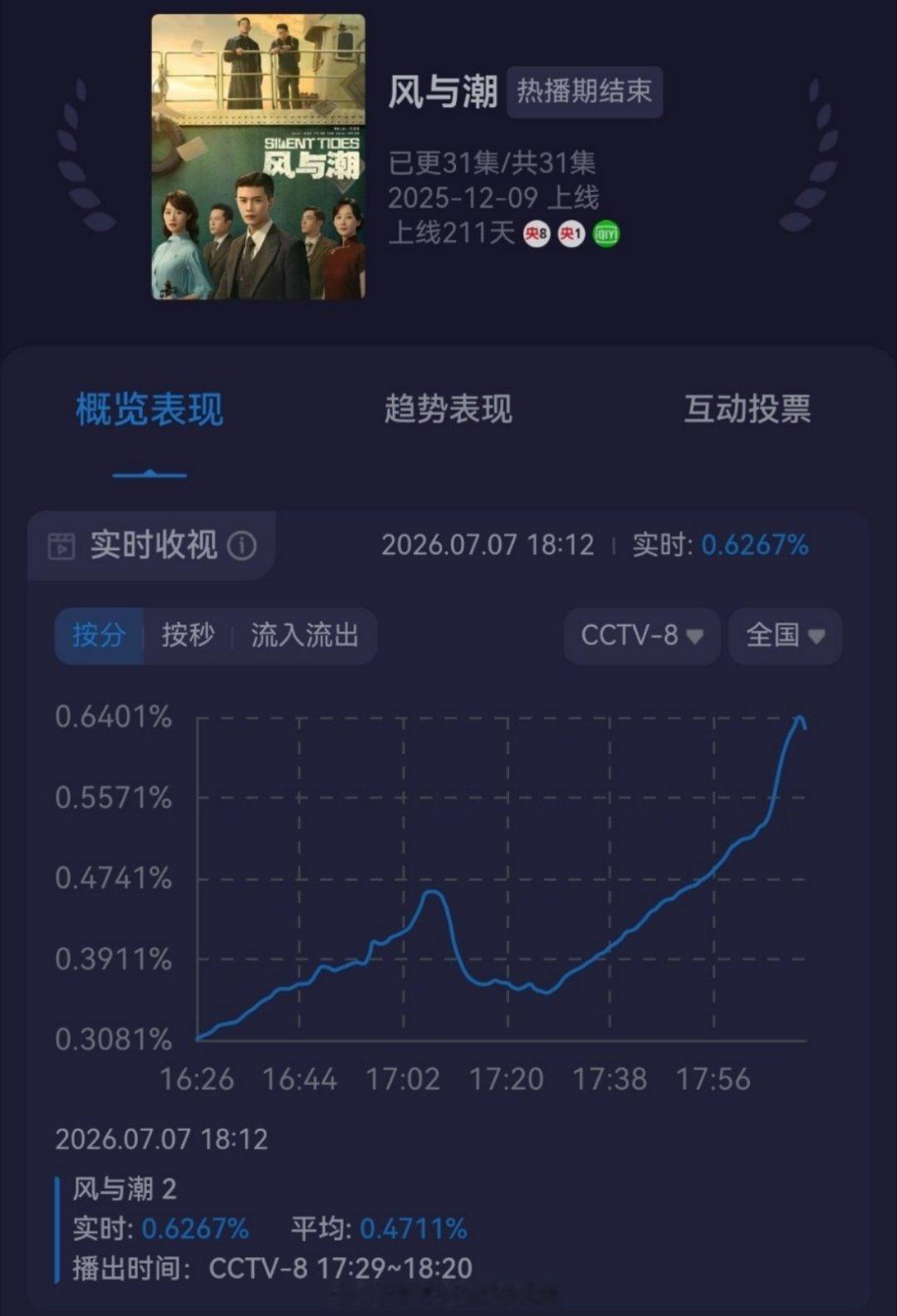 任嘉伦《风与潮》上星央8收视登顶了，拉升之王，还用《秋蝉》把常年上不了榜的四川卫