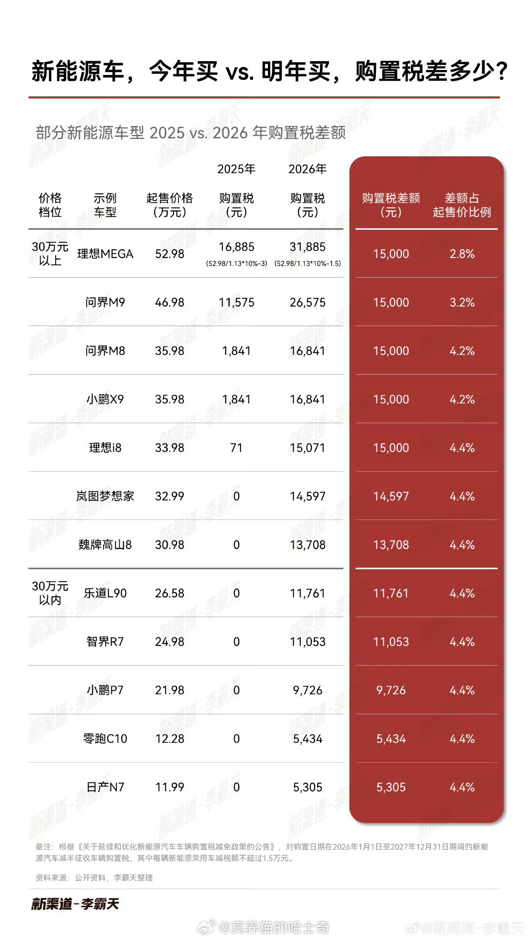 明年买车就要交购置税了，不过好在还能减免50%。下面两个表格大家参考一下。明年买