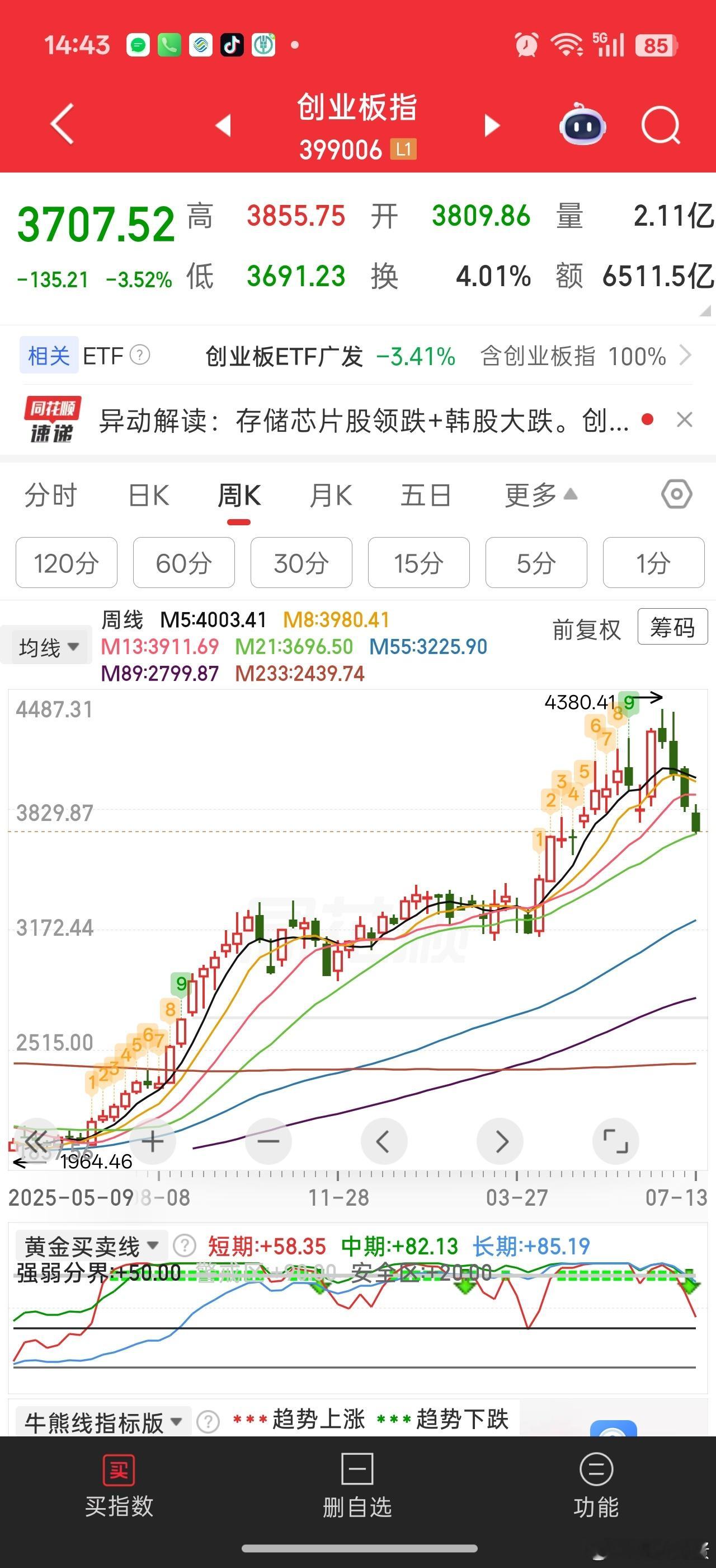这是创业板周线图，21周均线作为趋势线，出了4月初受中东局势升级影响，跌破支撑。