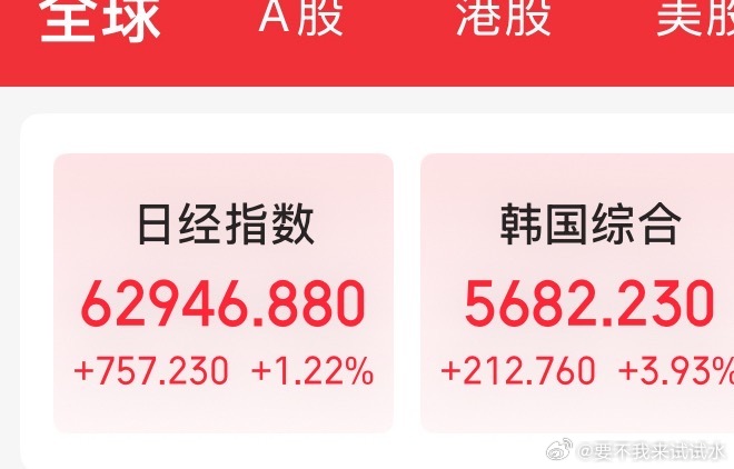 日韩美同时上涨，赖不上人家了今天，再跌只能赖巴西了 ​​​