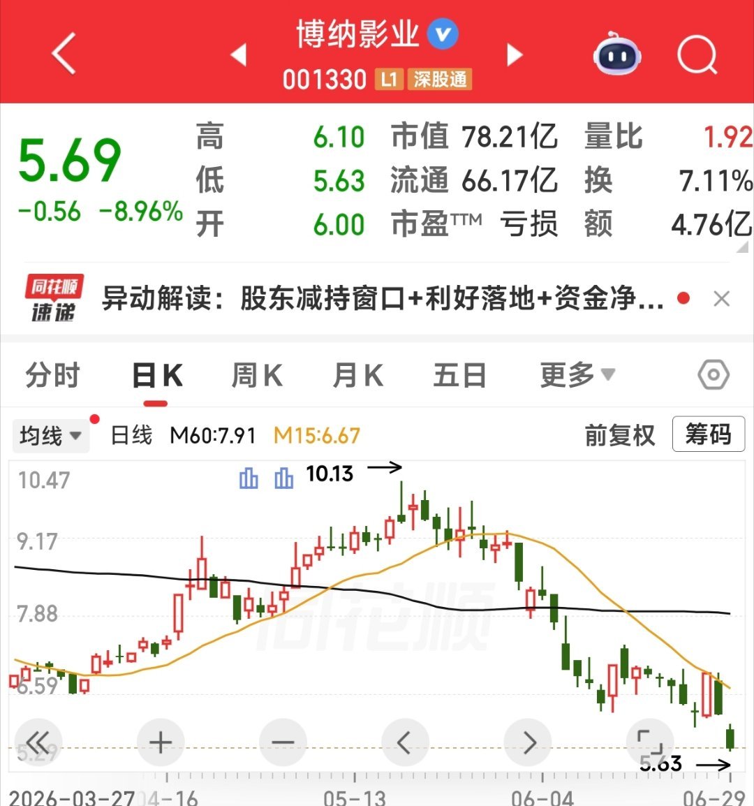 这才哪儿到哪儿啊，博纳还有《克什米尔公主号》 可恶，为什么不能做空 