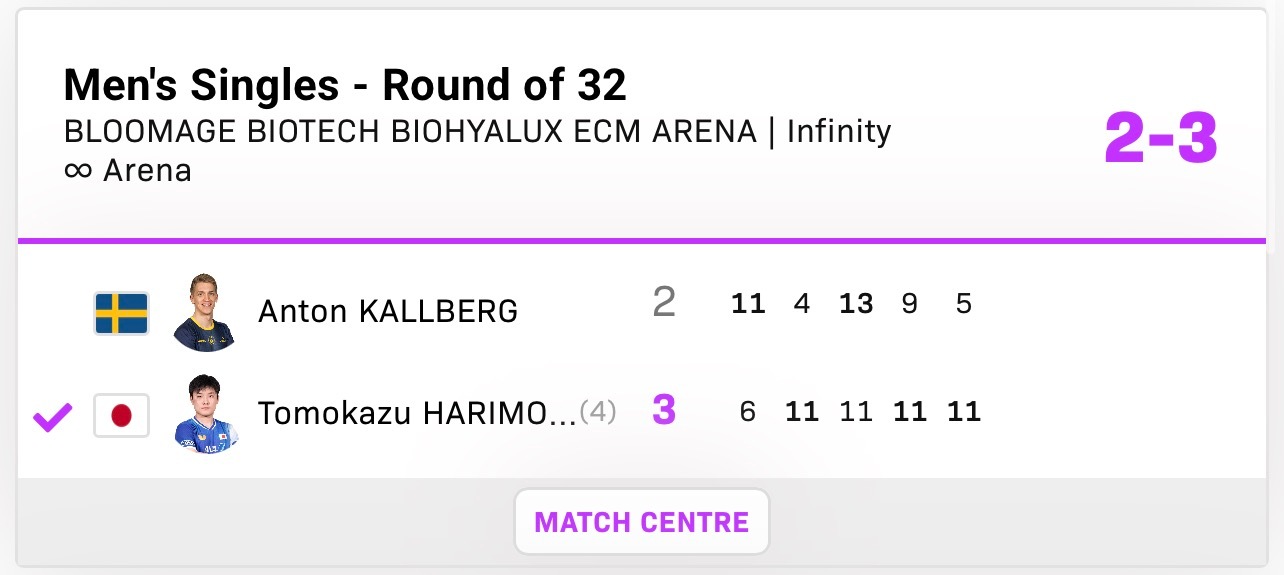 张本智和张本智和wtt重庆冠军赛2026赛果 ▶️男单R32张本智和 3:2 安