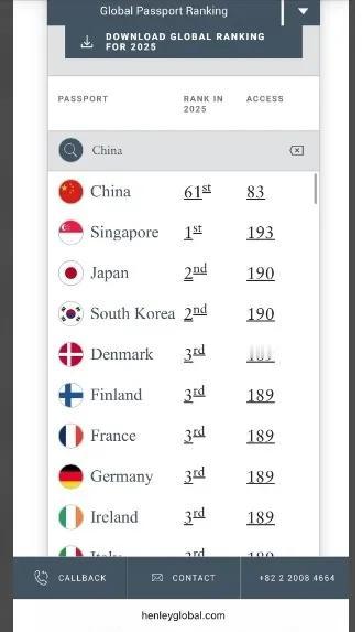 2025年新的的护照排名，中国为什么这么低？远低于韩国、日本等！

护照排名基于