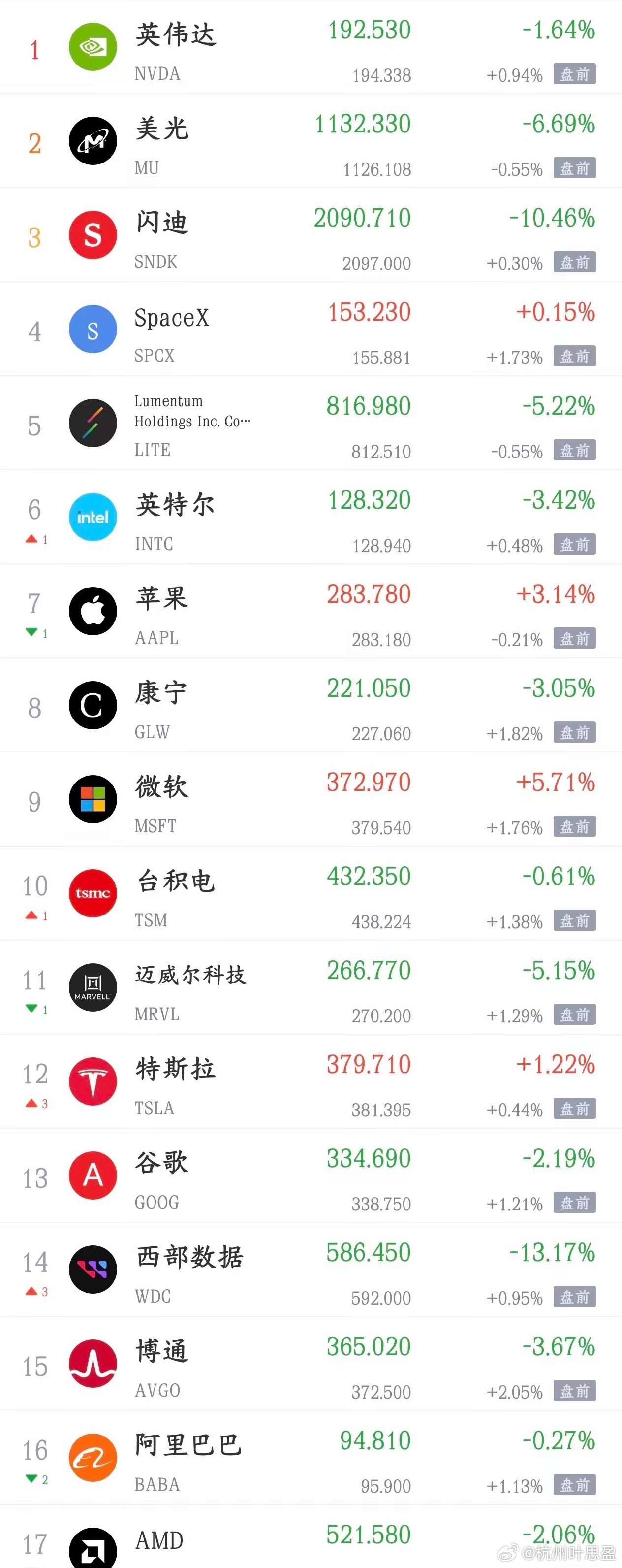 美股今晚也要反弹了，明天A股继续反弹的希望很大今天A股下午可谓是大反弹，抱团股再