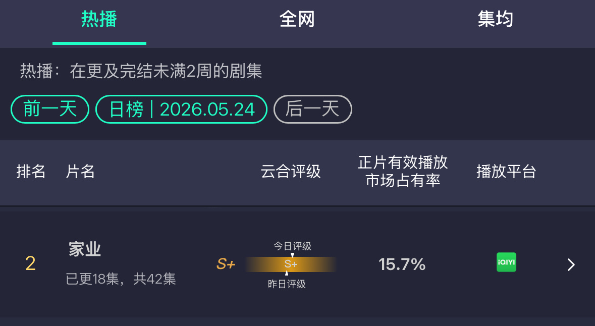 杨紫家业云合，15.7%。这剧确实越播越好了。你们看了吗？ 