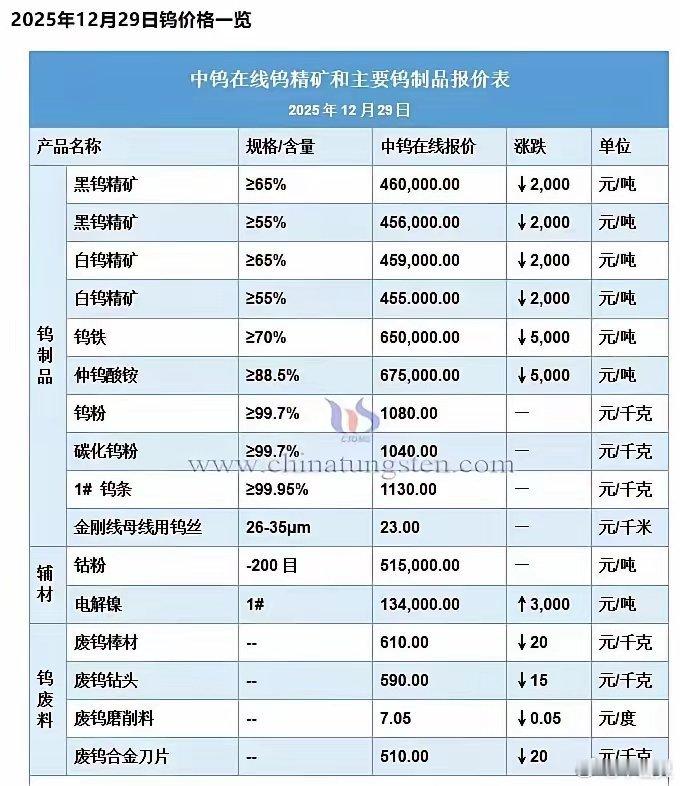 钨价开始调整了，今天钨矿调了两天。这个方向本轮涨价已经差不多了，年初14.3万，