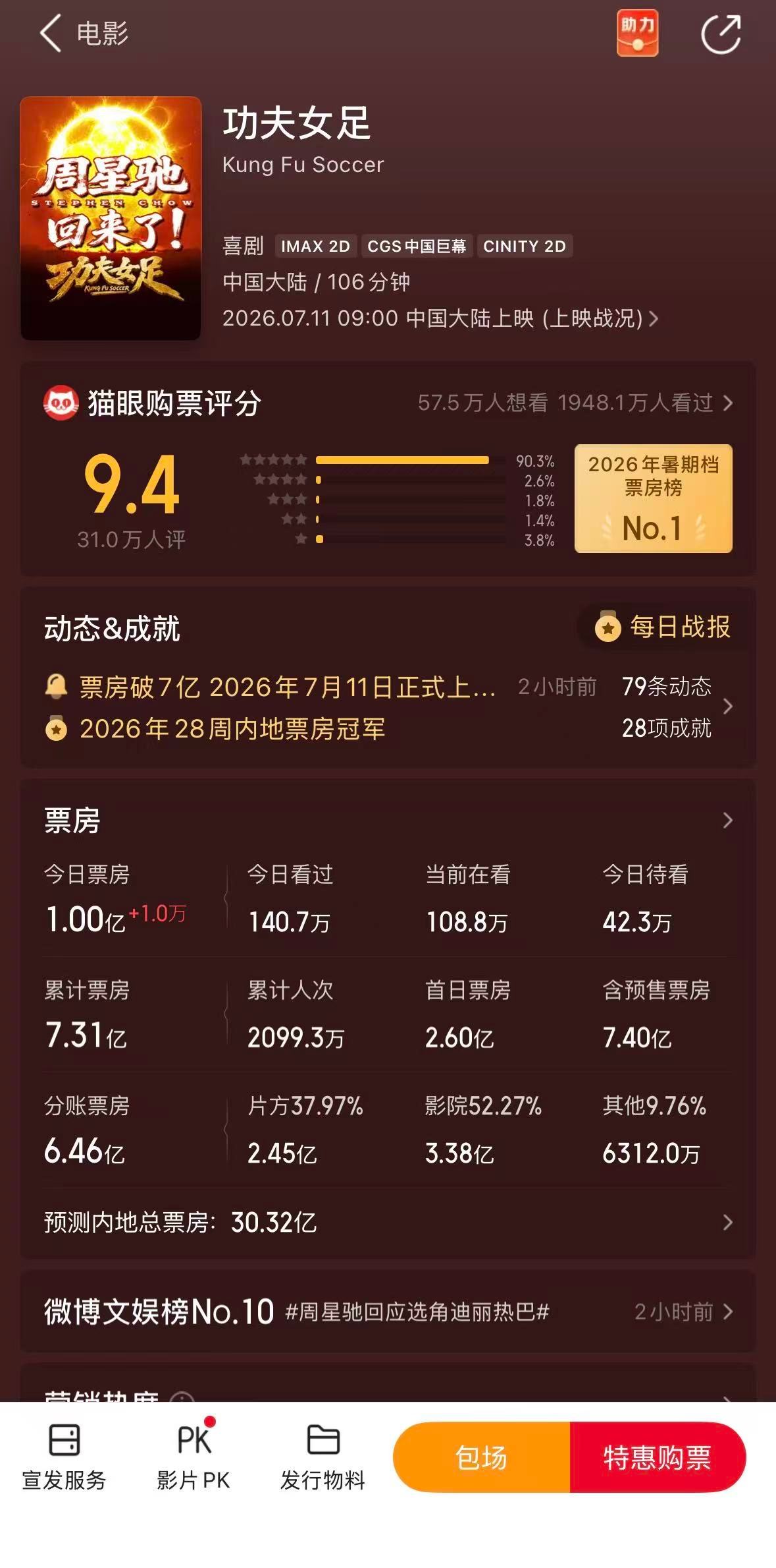 周二破亿成就get✅ 