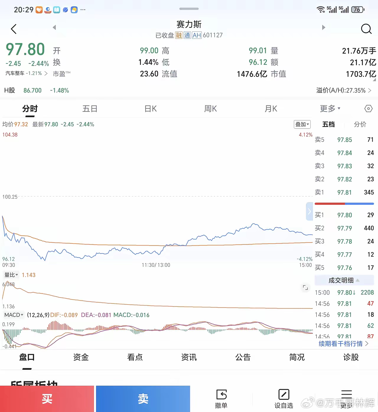 今日赛力斯正式跌破100元，对于张兴海和赛力斯股东来说其实没有什么关系，24年赛