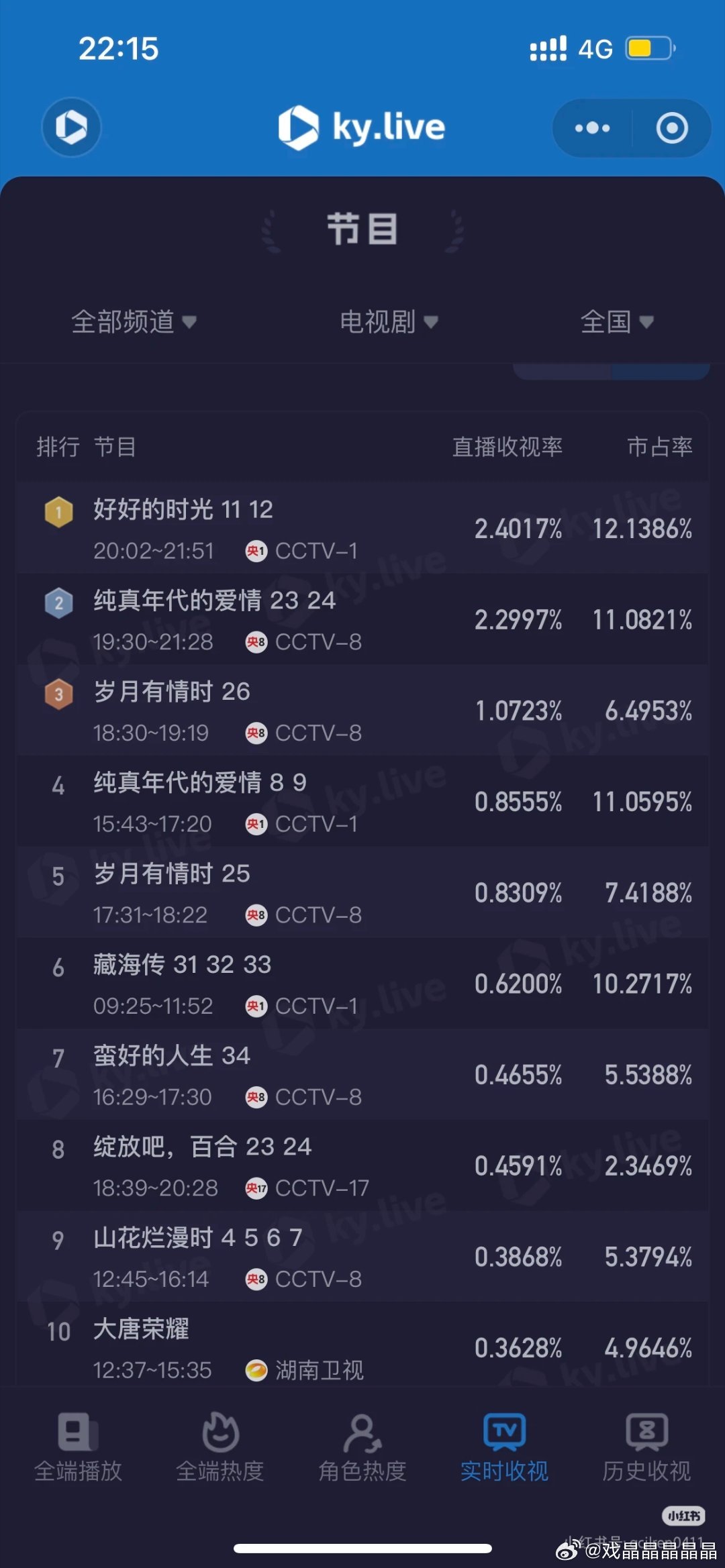 央卫前十唯一一个卫视的在播剧，且省卫全天侯收视率第一的是哪部剧？是曾经的大爆剧—