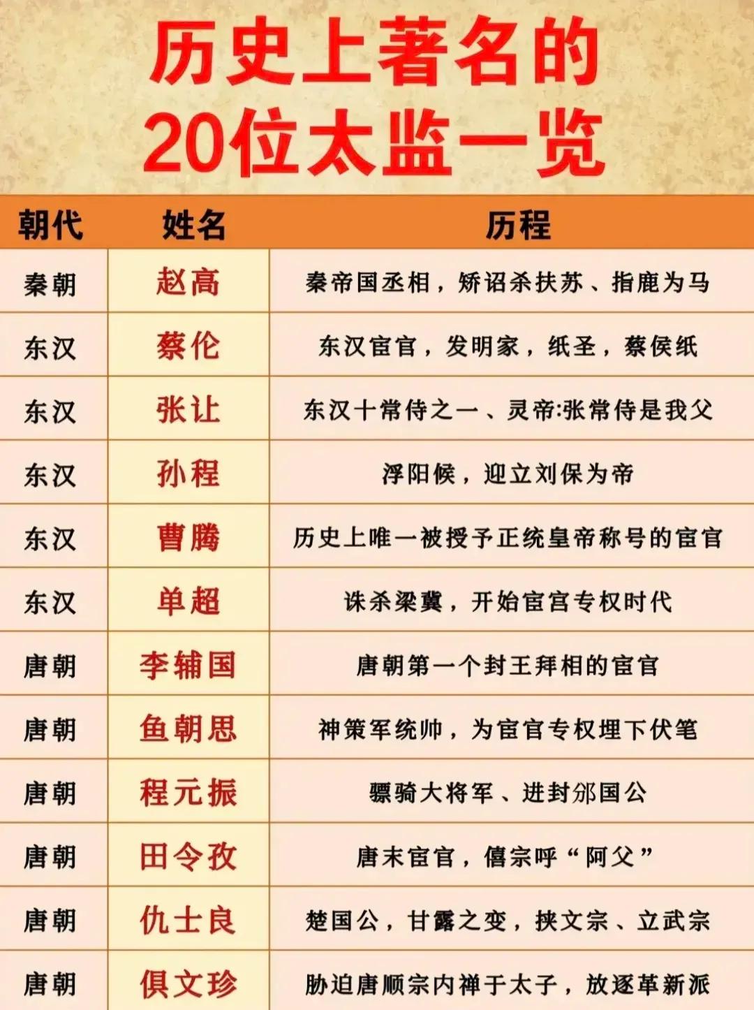 我国历代皇朝中曾经涌现过二十位特别著名的宦官太监，权力之大可称作权势滔天，万人之