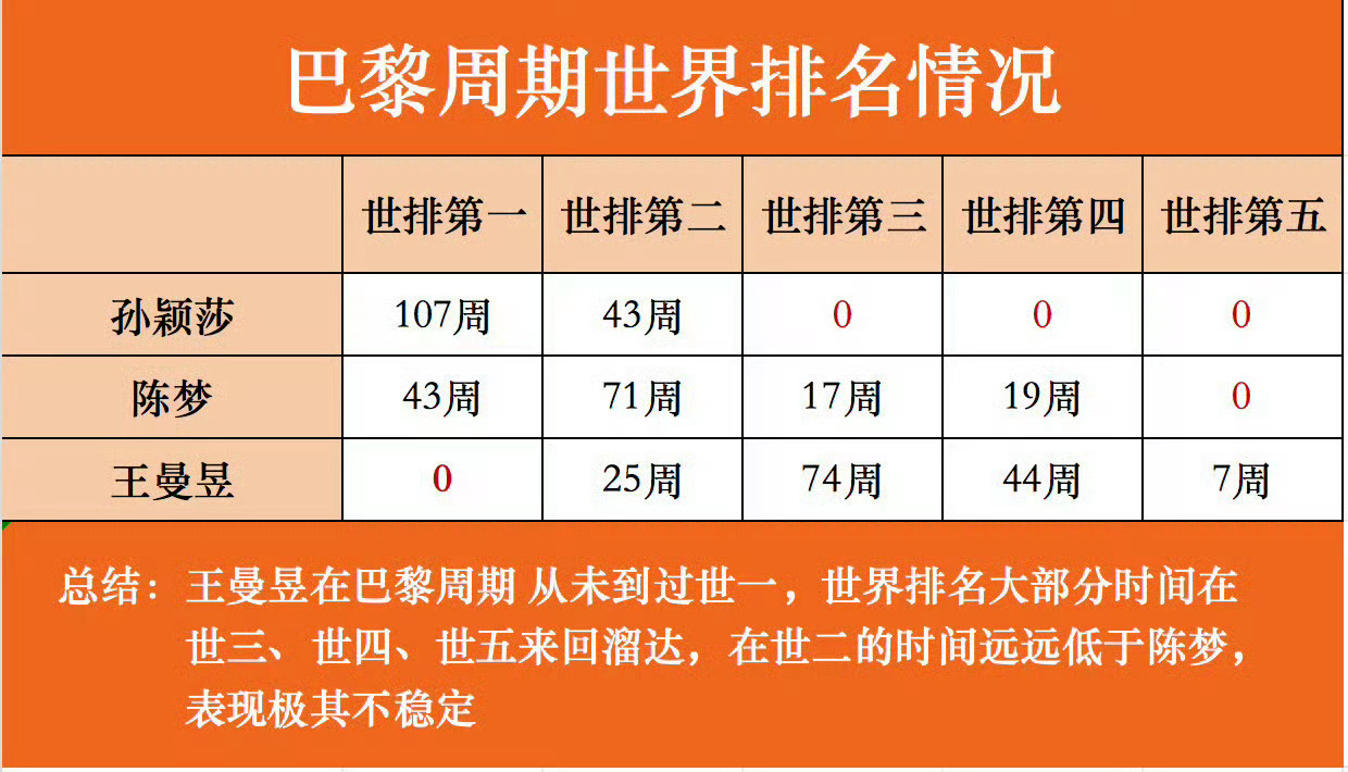 陈梦轻舟已过万重山 倘若不见轻舟过，那我徒越万重山！奥运卫冕冠军陈梦已经next