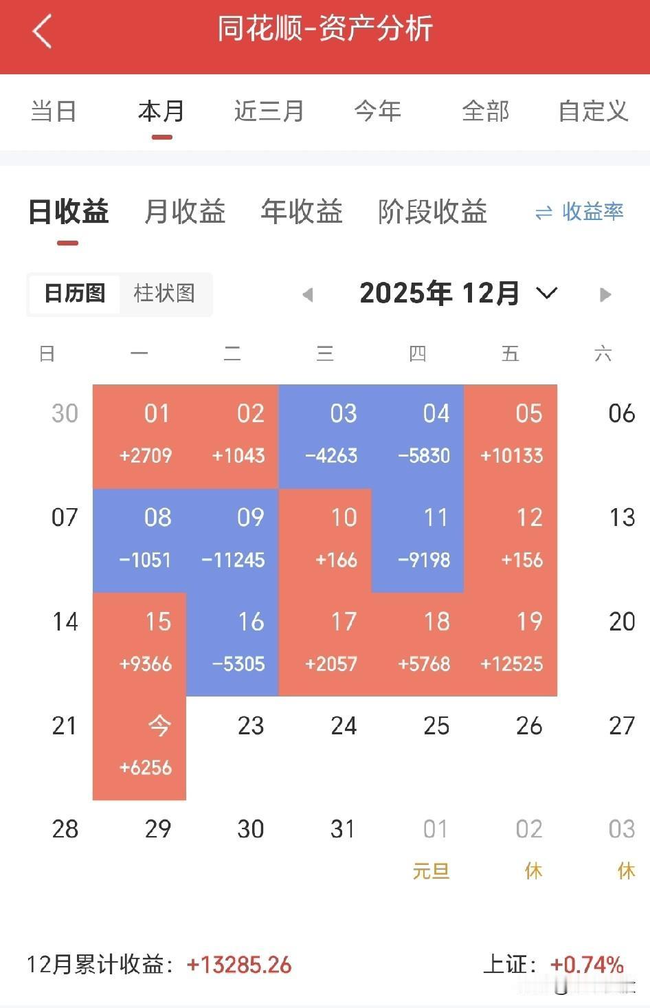 12.22日收盘—上证四连阳，五大方向大涨，来看详细分析及板块机会：
     
