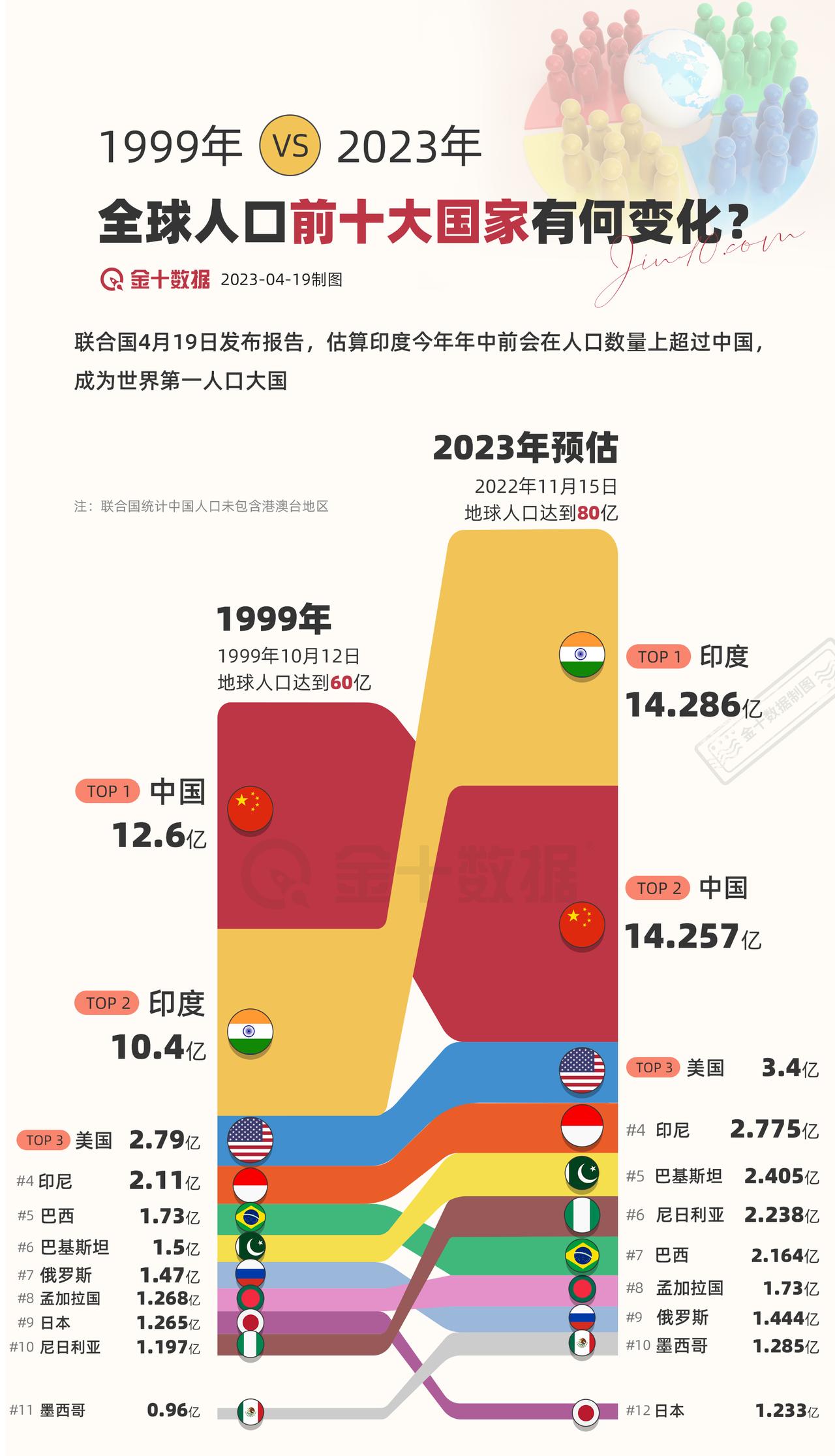 【1999 VS 2023 全球人口最多的10个国家有何变化】1999年到202