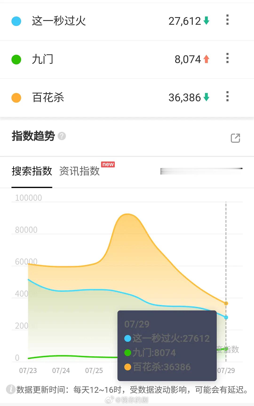7.29百指御廷谣次日9.8万，还可以，盗版也有7万九门开播前一日8000+，还