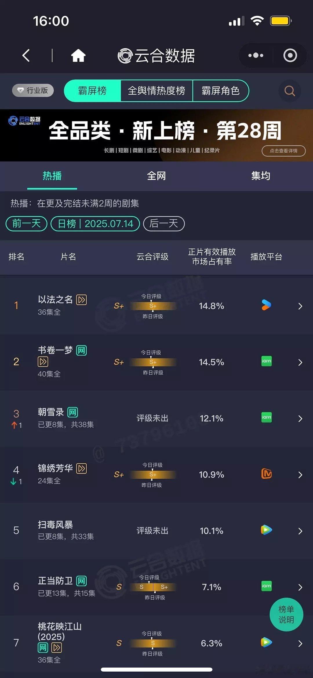 只看一集就会爱上的剧7月14日云合播放量，大盘2.2亿！樱桃琥珀 首日880扫毒