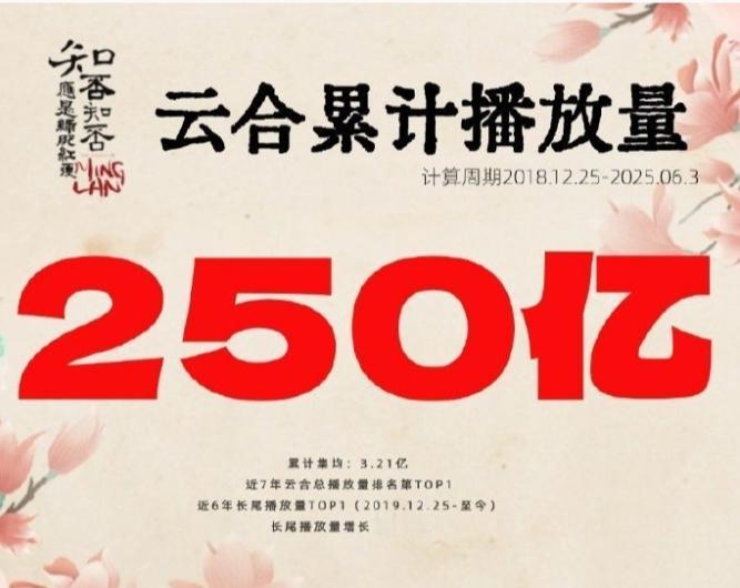 赵丽颖的《知否》云合播放量破250亿
集均3.21亿，近六年长尾播放量第一，增长