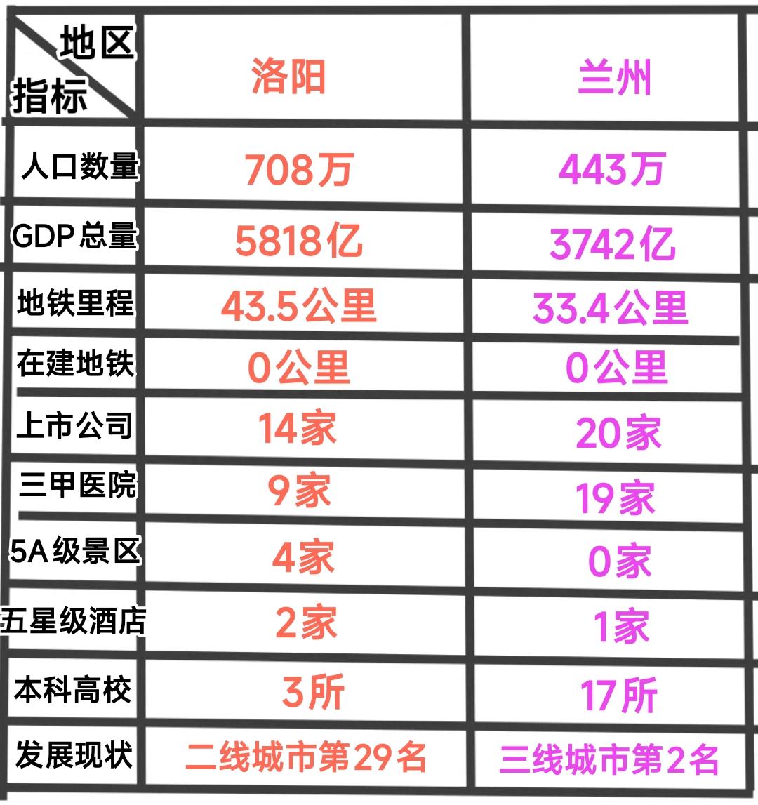 最近有粉丝问我兰州还有机会重新回到二线城市的水准吗？看过了兰州跟洛阳的各方面实力