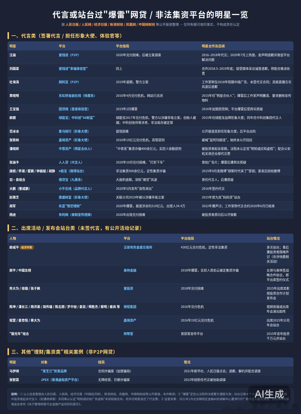 我今天早上我奴役 AI 帮我整理了一下，曾经代言或者公开替爆雷的金融非法集资平台