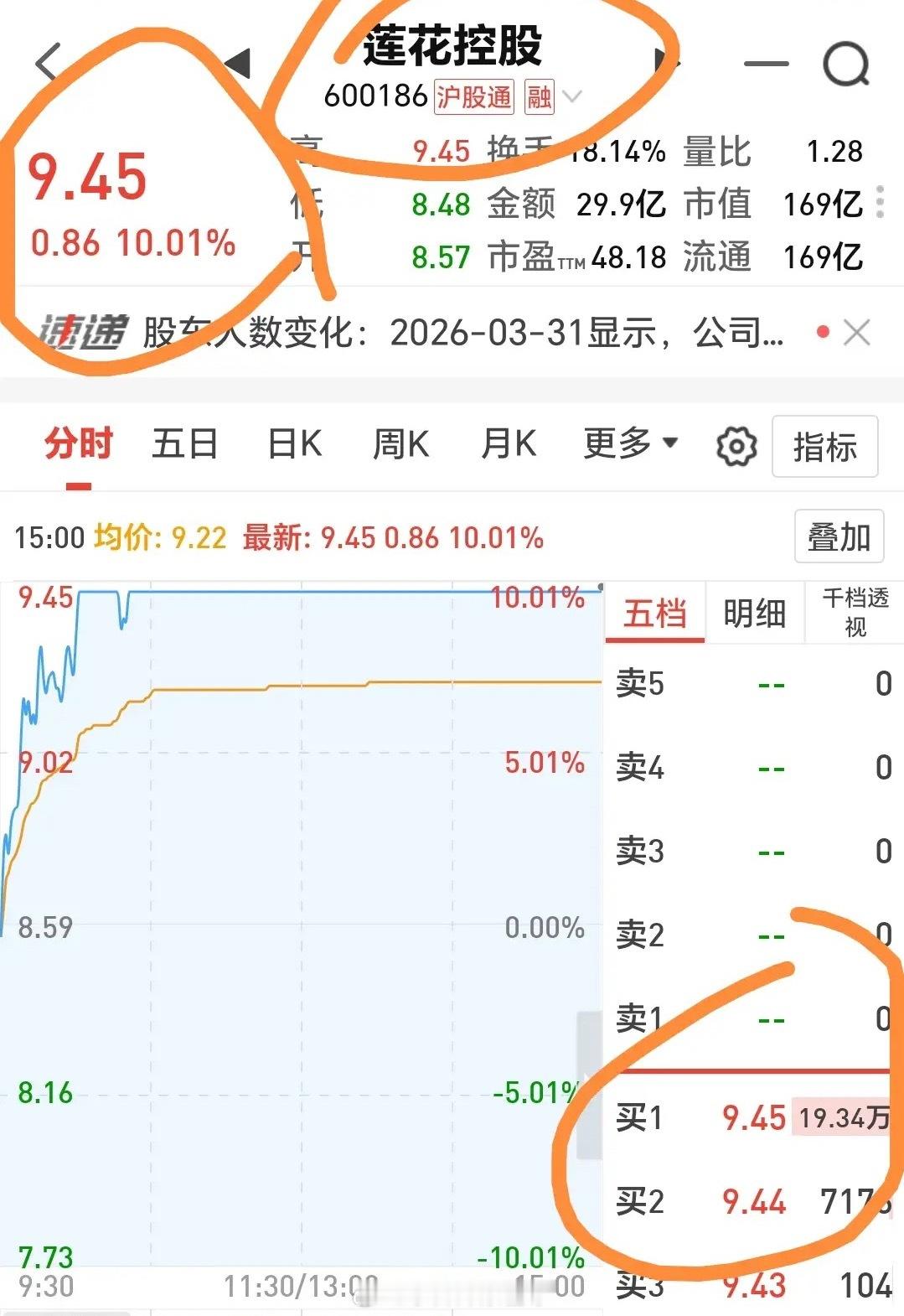 莲花控股快速打板涨停：股价再创历史新高！今天莲花控股继续穷追猛打式地上涨，早盘早