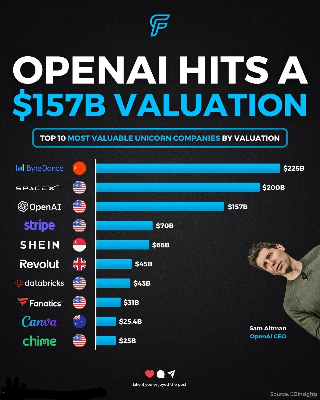 OpenAI估值飙升至1570亿美元，跻身全球...