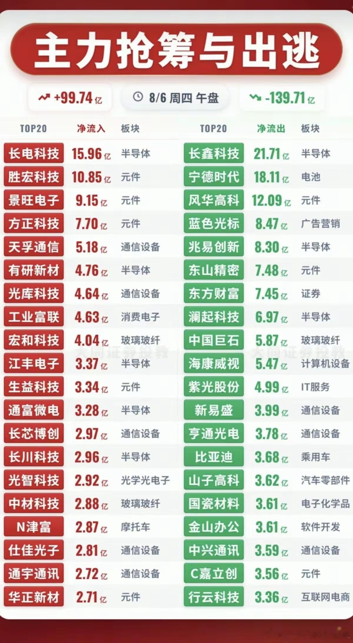 8.06周四  主力资金+抢筹出逃榜TOP20!资金抢筹：贵金属、煤炭、电子元件