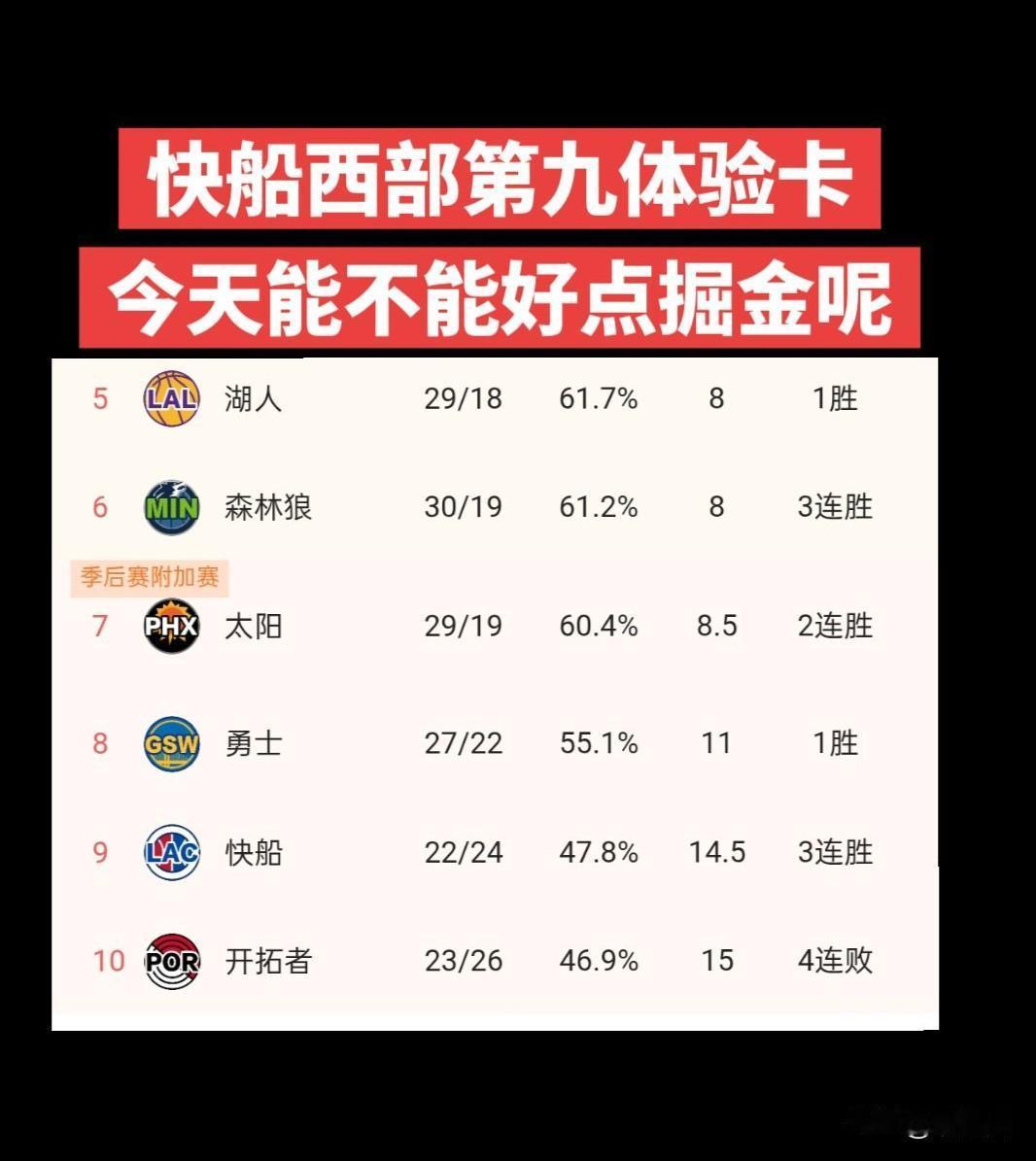 恭喜快船西部荣获第九体验卡，
今天能不能好点掘金呢？
一个月前快船6胜21负西部