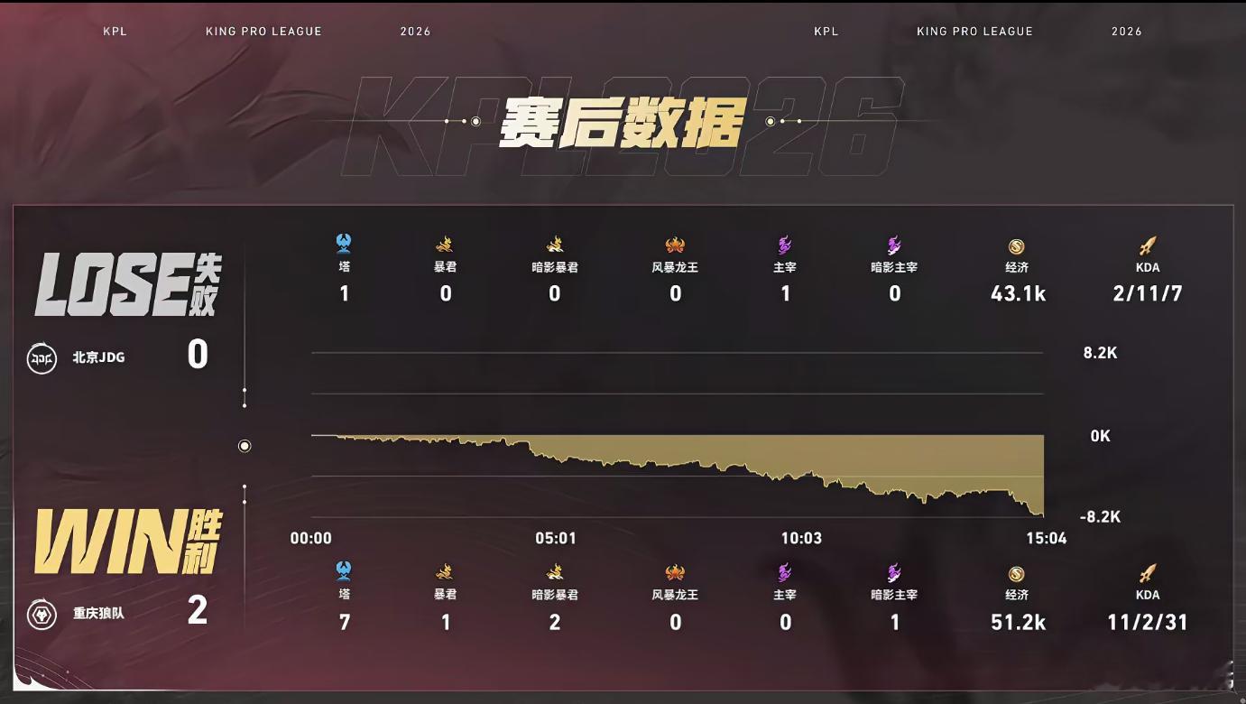“京东也不知道怎么了”，JDG能拿人头我都觉得好棒了道崽敖隐大闪开团道崽二连MV