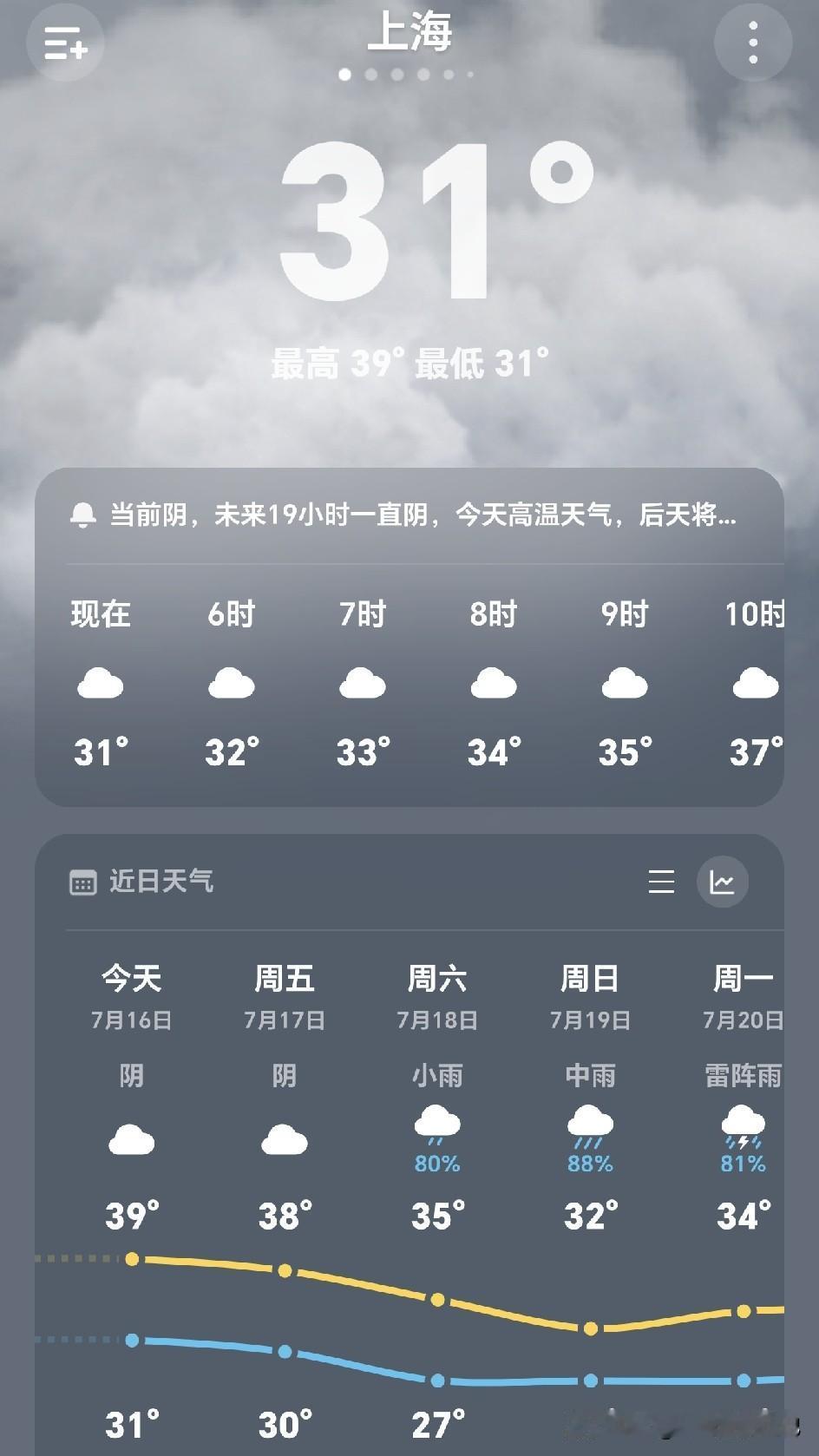早晨五点醒了，第一件事就是打开手机天气预报，哇塞，今天上海最高温度竟然是39度，
