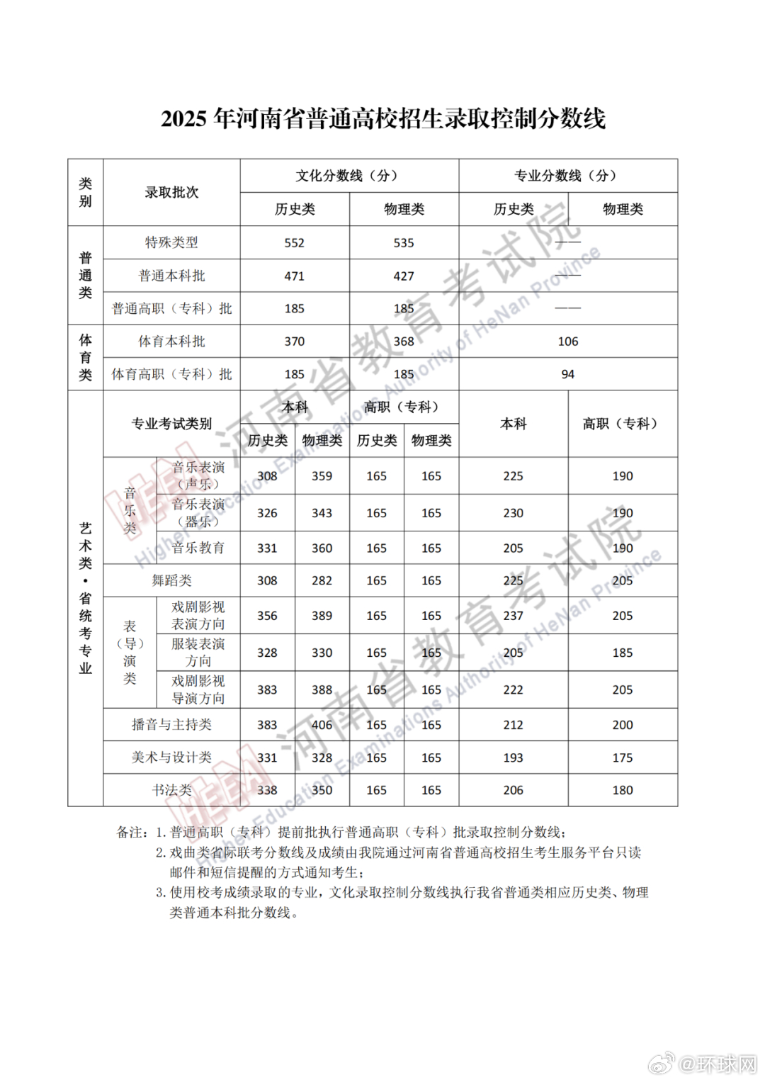 #河南2025年高考分数线#【河南省2025年高考分数线公布】6月24日，河南省