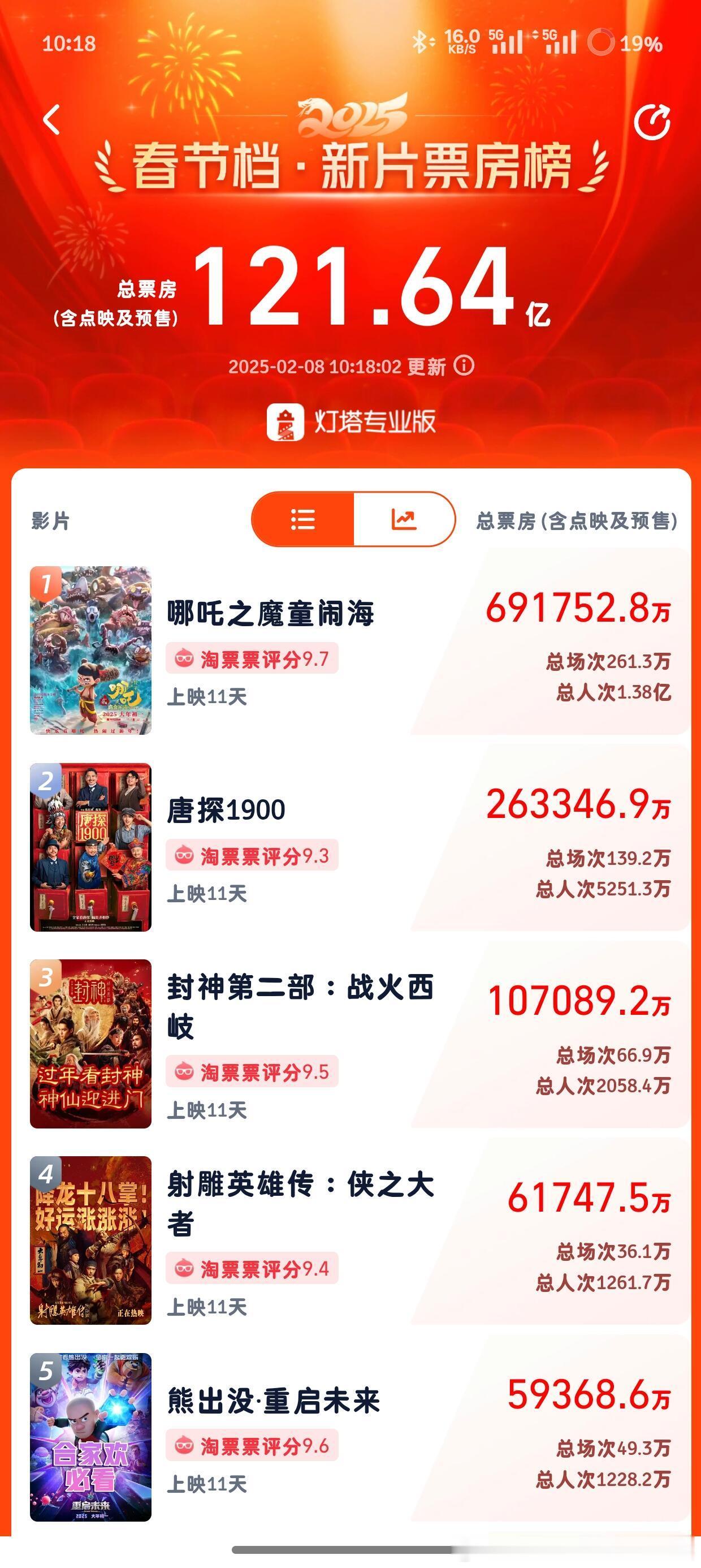 哪吒2破69亿 哪吒破 69 亿了！！杀疯了哪吒真的杀疯了！剑指100亿大关！吒