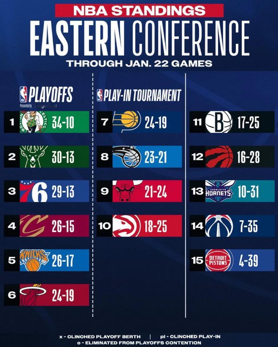 东西部最新排名。截止到北京时间1月23日，NBA已经了半程，那最新的排名情况如何